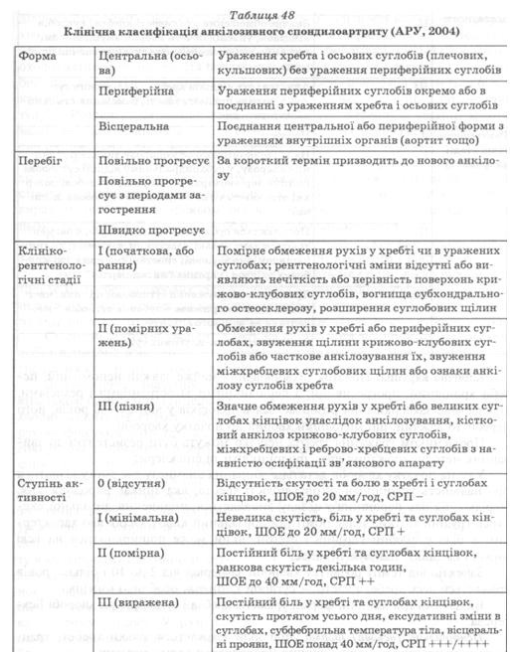 Враховуючи значний поліморфізм АС, Асоціація ревматологів України розробила клінічну класифікацію анкілозивного спондилоартриту 