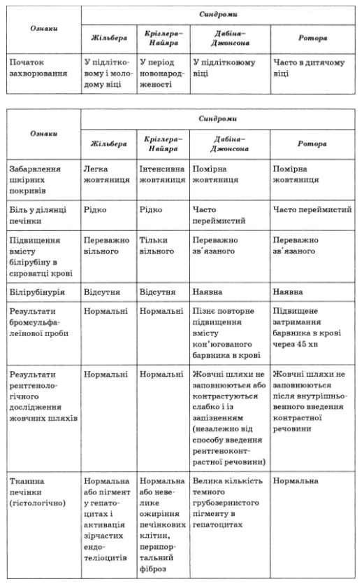 Дифференциально-диагностические признаки наследственного пигментного гепатоза