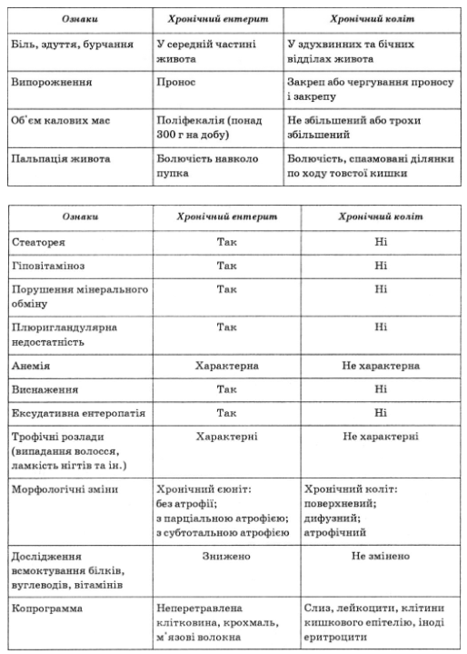 Критерии дифференциальной диагностики хронического энтерита и хронического неязвенной колита