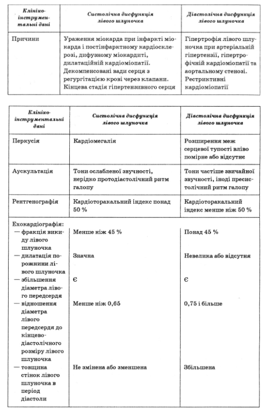 Критерии разграничения систолической и диастолической дисфункции левого желудочка