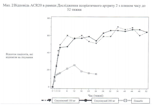 Кількість пацієнтів, які досягли відповіді ACR 20 відповідно до візиту, показана на рис. 2