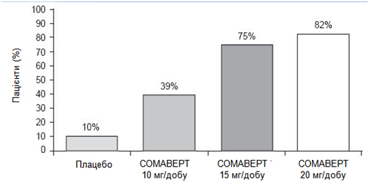 Після 12 тижнів терапії нормалізовані концентрації ІФР-I спостерігалися у нижчезазначеної кількості пацієнтів (у відсотках)