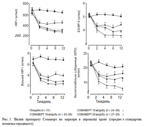 Також у групах, які отримували Сомаверт, спостерігалося зменшення рівня вільного ІФР-I, БЗІФР-3 та КЛО в сироватці крові у порівнянні з групою плацебо на всіх планових візитах дослідження 