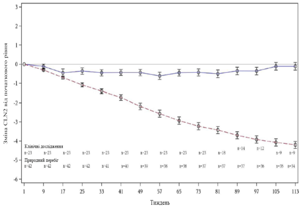 Середня зміна оцінки CLN2 від початкового рівня (контрольна група природного перебігу захворювання порівняно з пацієнтами