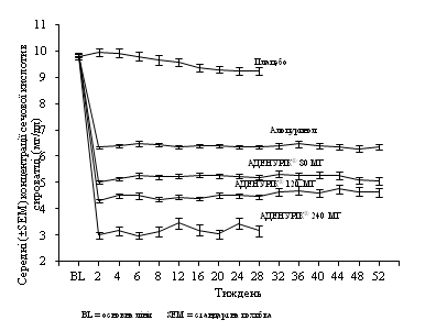 Середні концентрації сечової кислоти в сироватці за даними об’єднаних опорних досліджень