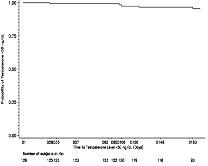 Графік Каплана – Мейєра щодо ймовірності досягнення рівня тестостерону < 50 нг/дл з дня 29 до дня 183 після підшкірного введення лікарського засобу