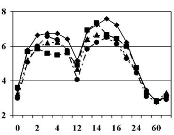 На схеме показано среднюю концентрацию фосфата по времени в сыворотке крови в каждой подгруппе по возрасту и полу.