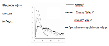 Профіль активності Хумалогу базального є подібним до такого для інсуліну базального (НПХ) за проміжок часу приблизно 15 годин.